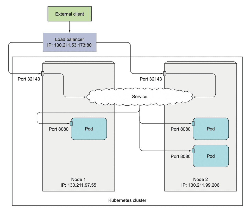 service usage example