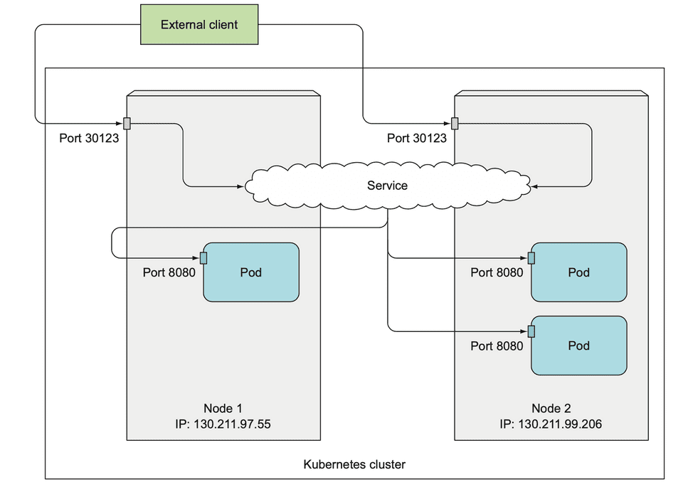service usage example